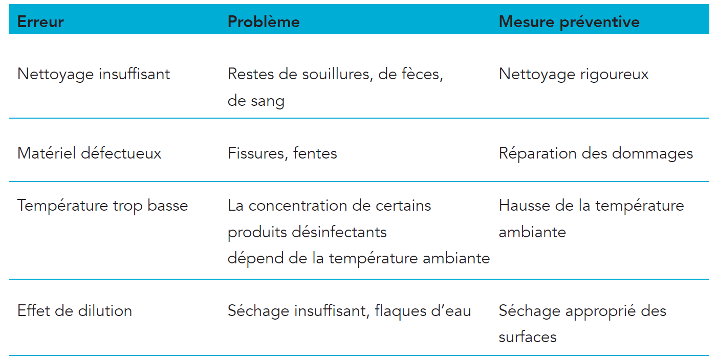 Erreurs fréquentes lors du nettoyage et de la désinfection